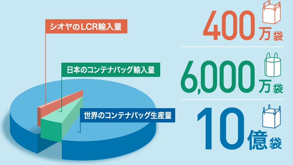 グローバルスタンダードを原型に開発しました